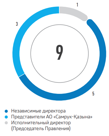 СТРУКТУРА СОВЕТА ДИРЕКТОРОВ, ЧЕЛ.