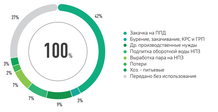 СТРУКТУРА ИСПОЛЬЗОВАНИЯ ВОДЫ ПО ТИПАМ ОПЕРАЦИЙ