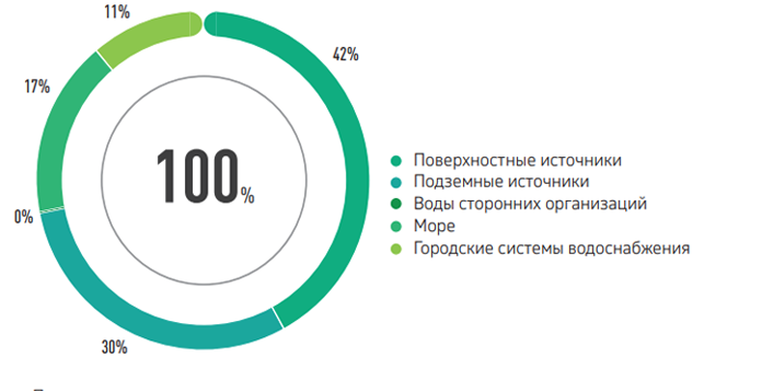 СТРУКТУРА ВОДОЗАБОРА ПО ИСТОЧНИКАМ ЗА 2024 ГОД, МЛН М³