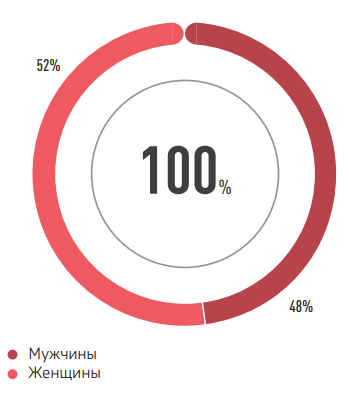 ПО ГЕНДЕРНЫМ ГРУППАМ
