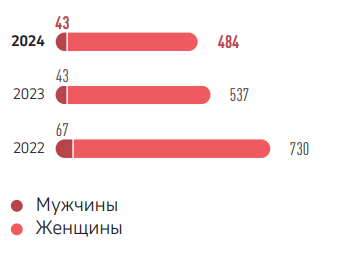 ЧИСЛЕННОСТЬ РАБОТНИКОВ, ОФОРМИВШИХ ОТПУСКА ПО БЕРЕМЕННОСТИ И РОДАМ И ОТПУСКА ПО УХОДУ ЗА РЕБЕНКОМ