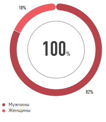 ПО ГЕНДЕРНЫМ ГРУППАМ
