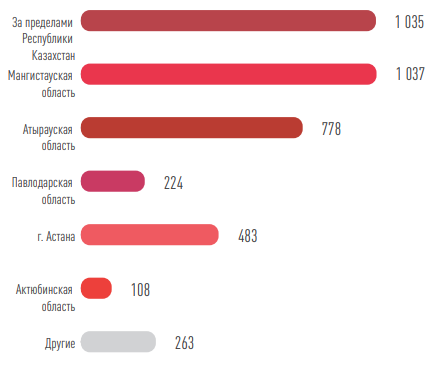 ЧИСЛЕННОСТЬ НАНЯТЫХ РАБОТНИКОВ ПО РЕГИОНАМ НА КОНЕЦ 2024 ГОДА, ЧЕЛ.