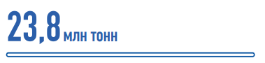 Добычу нефти и конденсата (рост на 1, 3 % к 2023 году)