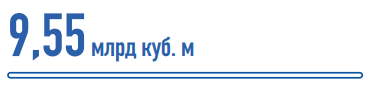 Добычу природного и попутного газа (рост на 1 %)