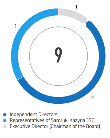 BOARD OF DIRECTORS STRUCTURE, NUMBER OF PERSONS