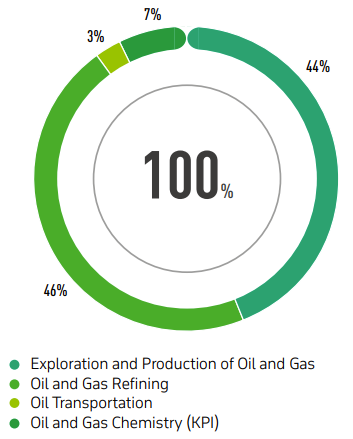 ENERGY CONSUMPTION BY SEGMENTS, THOUSANDS OF GJ
