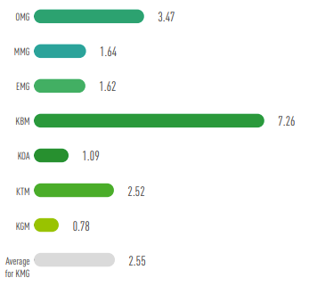 SPECIFIC ENERGY CONSUMPTION FOR THE PRODUCTION OF 1 TONNE OF HYDROCARBONS (HC), GJ/TONNE