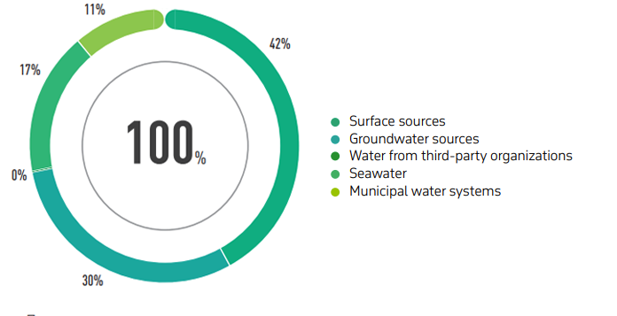 WATER INTAKE STRUCTURE BY SOURCES FOR 2024, MILLION M<sup>3</sup>