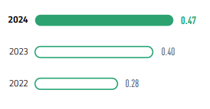RATIO OF THE AMOUNT OF RECYCLED WASTE TO THE AMOUNT OF ACCUMULATED AND NEWLY GENERATED WASTE, T/T