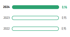 RATIO OF THE AMOUNT OF WASTE RECYCLED TO THE AMOUNT OF NEWLY GENERATED WASTE, T/T