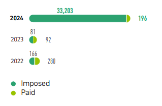 ENVIRONMENTAL FINES, MILLION KZT