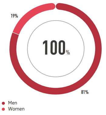STAFF STRUCTURE BY GENDER GROUPS AS OF THE END OF 2024