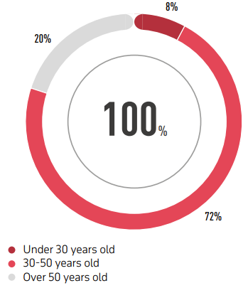 BY AGE GROUPS