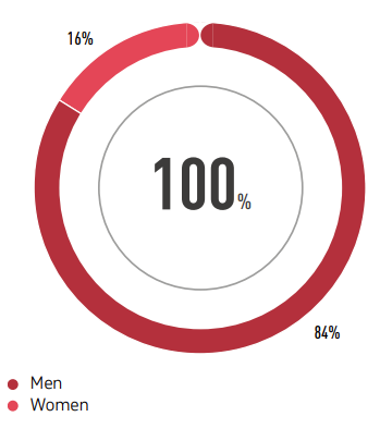 BY GENDER GROUPS