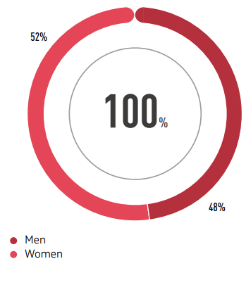 BY GENDER GROUPS