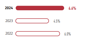 STAFF TURNOVER RATE