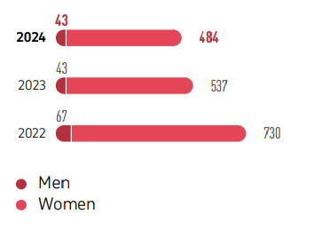 NUMBER OF EMPLOYEES WHO TOOK MATERNITY LEAVE AND CHILD CARE LEAVE