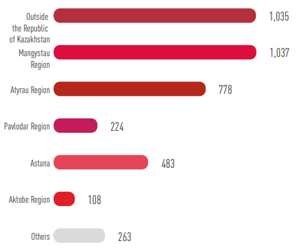NUMBER OF EMPLOYEES BY REGION AS OF THE END OF 2024, PERSONS