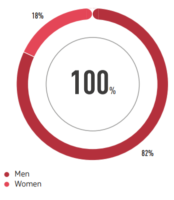 BY GENDER GROUPS