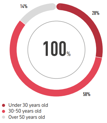 BY AGE GROUPS