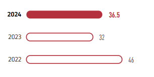 PERCENTAGE OF EMPLOYEES WHO RECEIVED REGULAR PERFORMANCE AND CAREER DEVELOPMENT REVIEWS, %