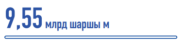 Табиғи және ілеспе газ өндіру (1 %-ға өсті)