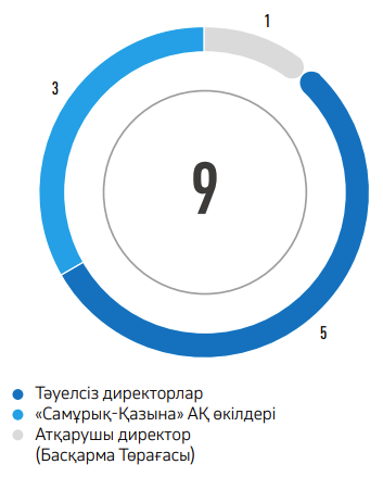 ДИРЕКТОРЛАР КЕҢЕСІНІҢ ҚҰРЫЛЫМЫ, АДАМ