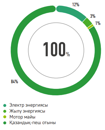 ЖЭР ТҰТЫНУ ҚҰРЫЛЫМЫ