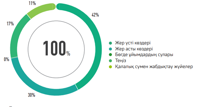 2024 ЖЫЛҒЫ СУ АЛУ ҚҰРЫЛЫМЫ СУ КӨЗДЕРІ БОЙЫНША, МЛН М<sup>3</sup>