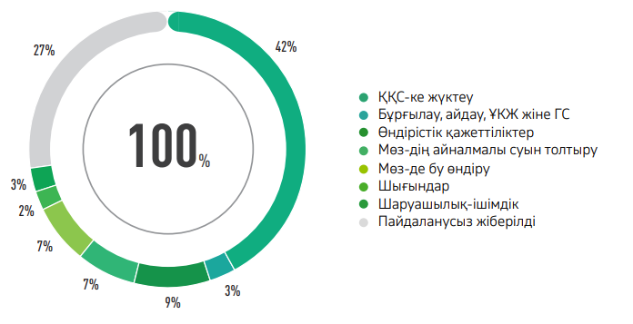 СУ ПАЙДАЛАНУДЫҢ ОПЕРАЦИЯ ТҮРЛЕРІ БОЙЫНША ҚҰРЫЛЫМЫ