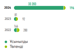 ЭКОЛОГИЯЛЫҚ АЙЫППҰЛДАР, МЛН ТЕҢГЕ