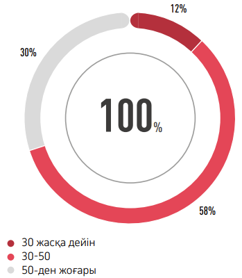 2024 ЖЫЛДЫҢ СОҢЫНДАҒЫ ПЕРСОНАЛДЫҢ ЖАСТЫҚ ТОПТАР БОЙЫНША ҚҰРЫЛЫМЫ