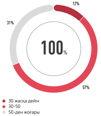 ЖАС ТОПТАР БОЙЫНША