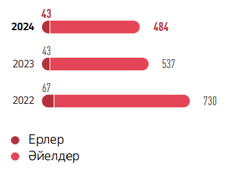ЖҮКТІЛІККЕ ЖӘНЕ БАЛА КҮТІМІНЕ БАЙЛАНЫСТЫ ДЕМАЛЫСҚА ШЫҚҚАН ҚЫЗМЕТКЕРЛЕРДІҢ САНЫ
