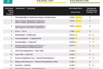 Once again, KMG topped the 2020 Environmental Transparency Rating of Oil and Gas Companies of the Republic of Kazakhstan
